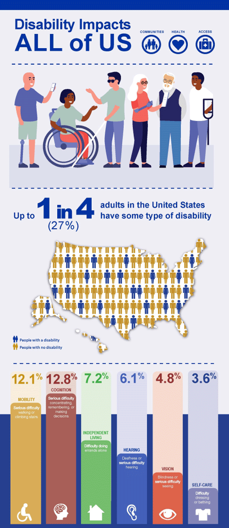Info Graphic of Disability Impacts All Of Us - 27% of Adults in the US have some type of disability.